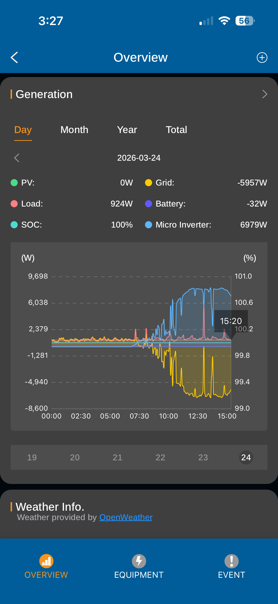 One full day of production from the founder's plant, March 24 2026: generation curve rising from sunrise to sunset, showing solar output, grid export, battery SOC, and home load.
